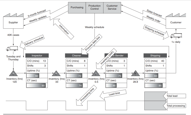 VSM Map Example | Goodyear Rubber