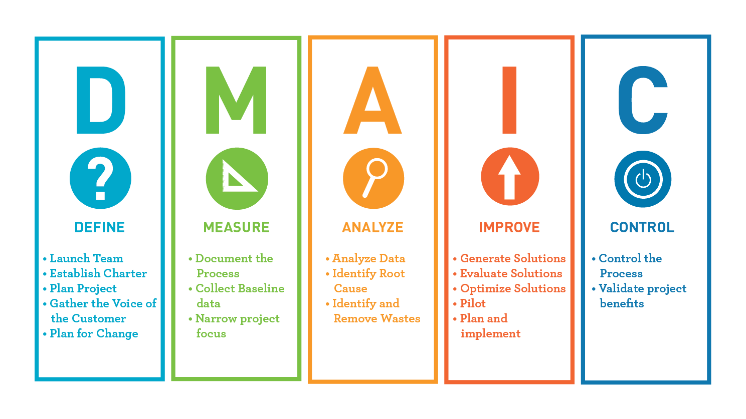 Focus methodology stands for